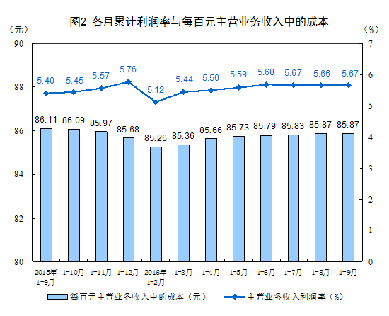 國家統(tǒng)計(jì)局：2016年1-9月份非金屬礦物制品業(yè)利潤(rùn)總額同比增長(zhǎng)9.3%