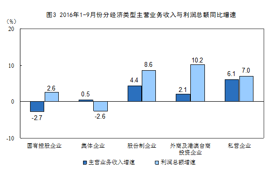 國家統(tǒng)計(jì)局：2016年1-9月份非金屬礦物制品業(yè)利潤(rùn)總額同比增長(zhǎng)9.3%