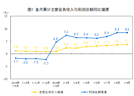 國家統(tǒng)計(jì)局：2016年1-9月份非金屬礦物制品業(yè)利潤(rùn)總額同比增長(zhǎng)9.3%